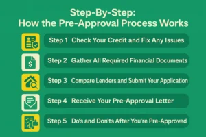 Step-By-Step: How the Pre-Approval Process Works