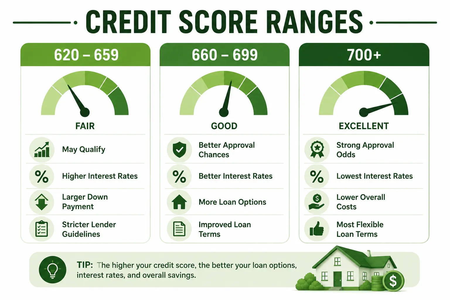Credit score ranges: 620-659 fair with higher rates, 660-699 good with better terms, 700+ excellent with lowest rates and flexible loans.