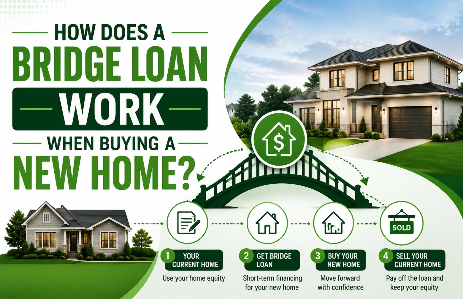 Infographic explaining bridge loans when buying a new home: use home equity, get loan, buy new home, then sell current home.