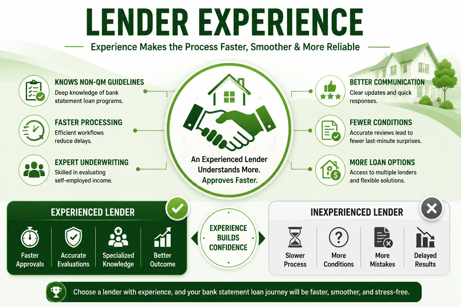 Infographic comparing experienced lenders with faster approvals and better outcomes versus inexperienced lenders with slower processes and more mistakes.