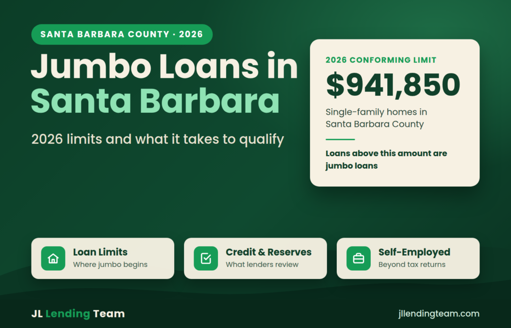 Jumbo loans in Santa Barbara: the 2026 conforming loan limit for Santa Barbara County is $941,850; loans above that amount are jumbo loans.