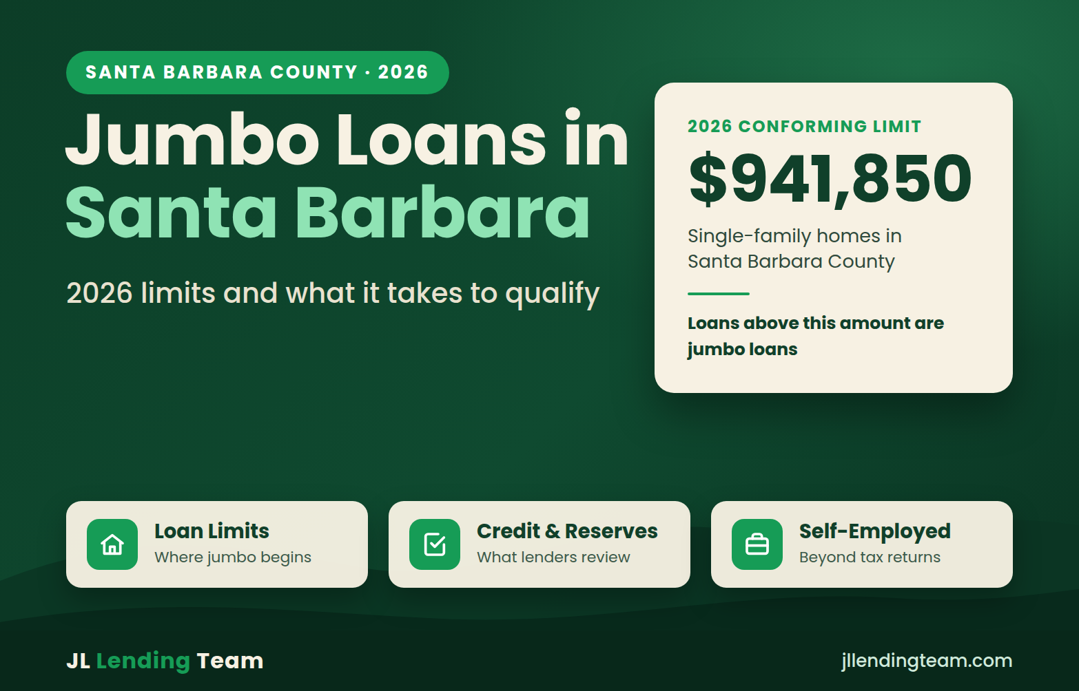 Jumbo loans in Santa Barbara: the 2026 conforming loan limit for Santa Barbara County is $941,850; loans above that amount are jumbo loans.