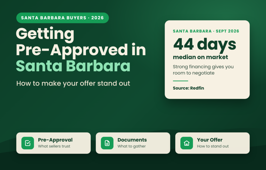 Getting pre-approved in Santa Barbara: how to make your offer stand out. Santa Barbara homes had a median of 44 days on market in September 2026.